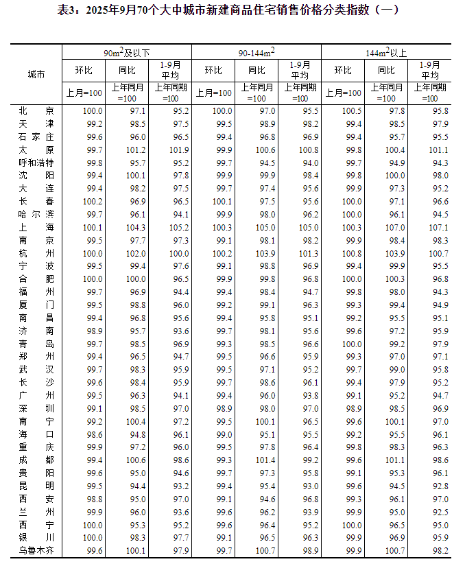 国家统计局：9月70个大中城市中各线城市商品住宅销售价格环比下降