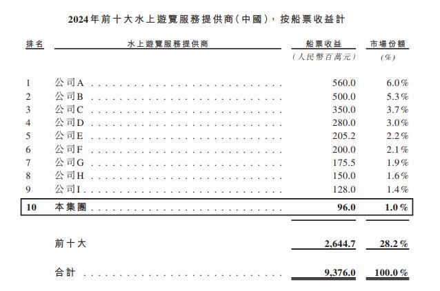图片来源：公司招股书截图