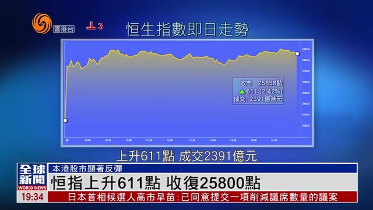 粤语报道｜恒指上升611点 收复25800点