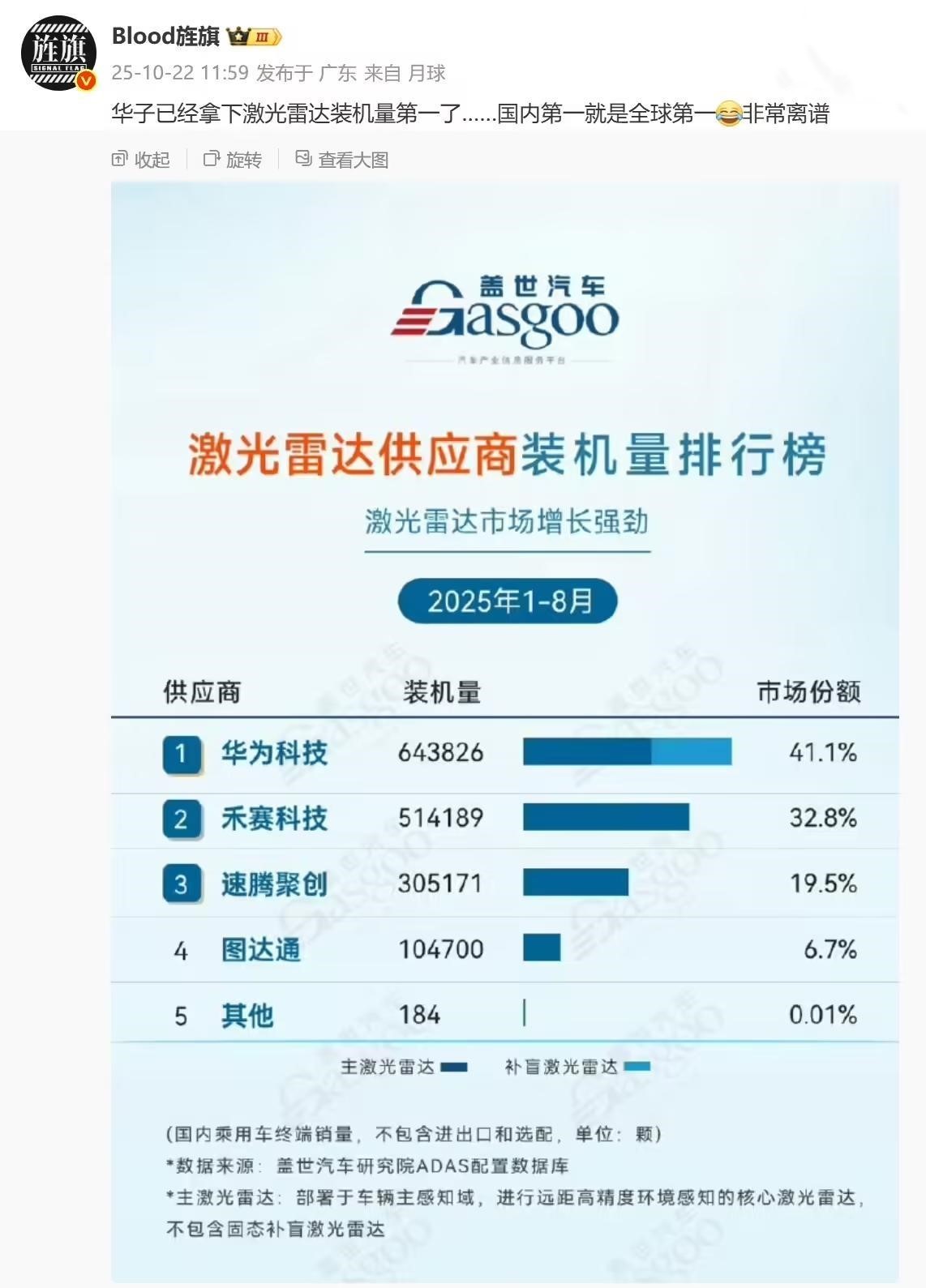 市场份额41.1%：华为科技拿下激光雷达供应商装机量第一