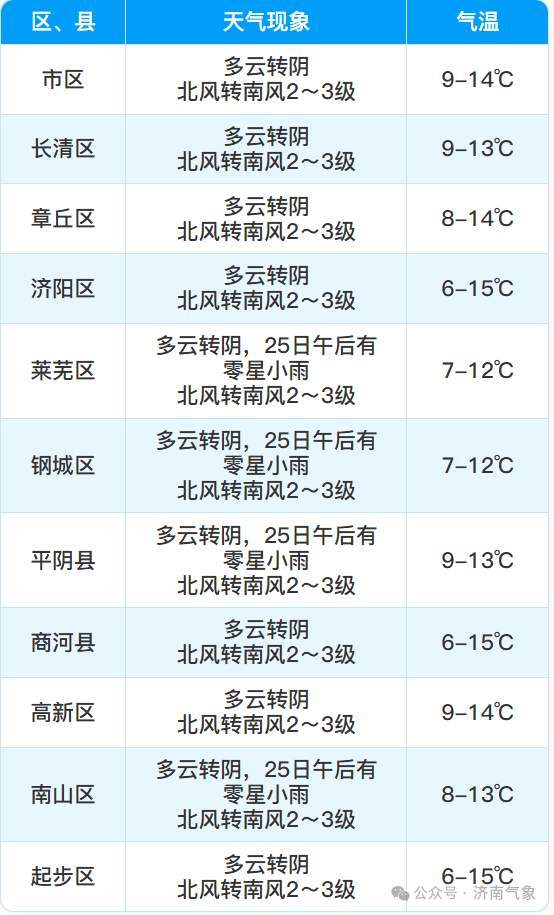 降雨+降温+大风“三件套”上阵,济南本周末迎来新一股冷空气