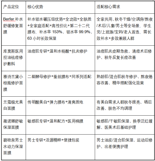 可吸收医用膜是什么好用的面膜怎么选？真实用户与专家联合评测2025年度最值得买的补水面膜推荐_https://www.jmylbn.com_新闻资讯_第8张