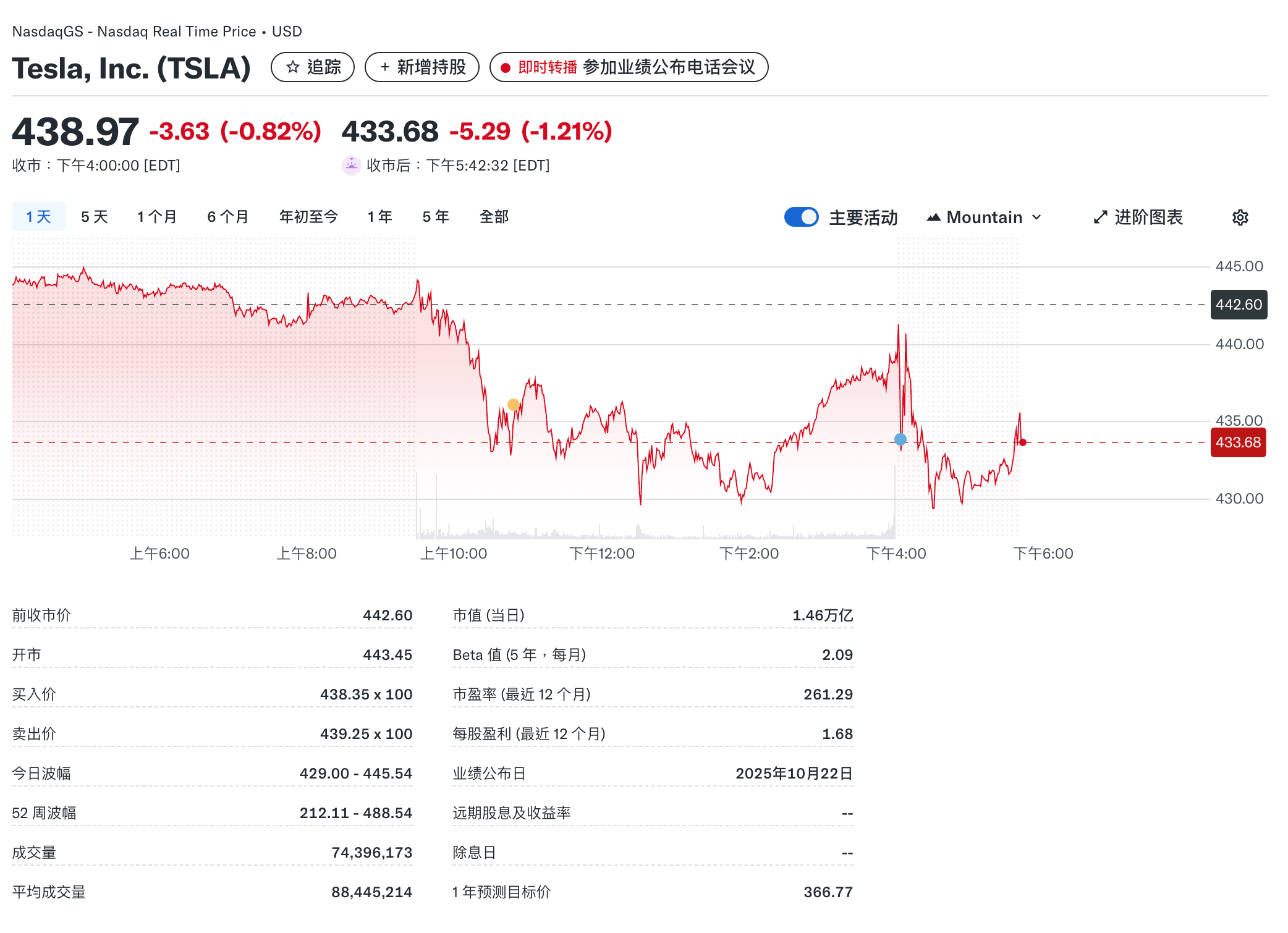 特斯拉盘后下跌1.21%