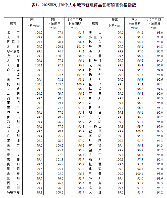国家统计局：9月70个大中城市中各线城市商品住宅销售价格环比下降