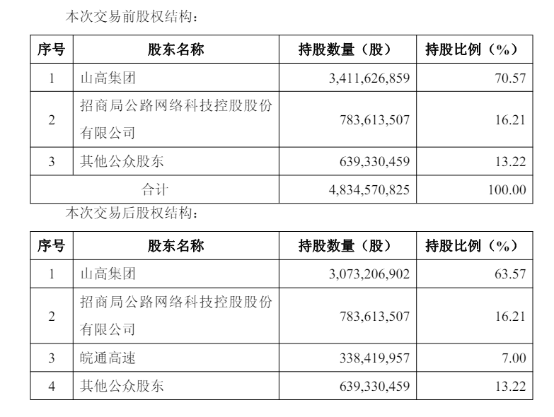 30.19亿元!皖通高速拟收购山东高速7%股份