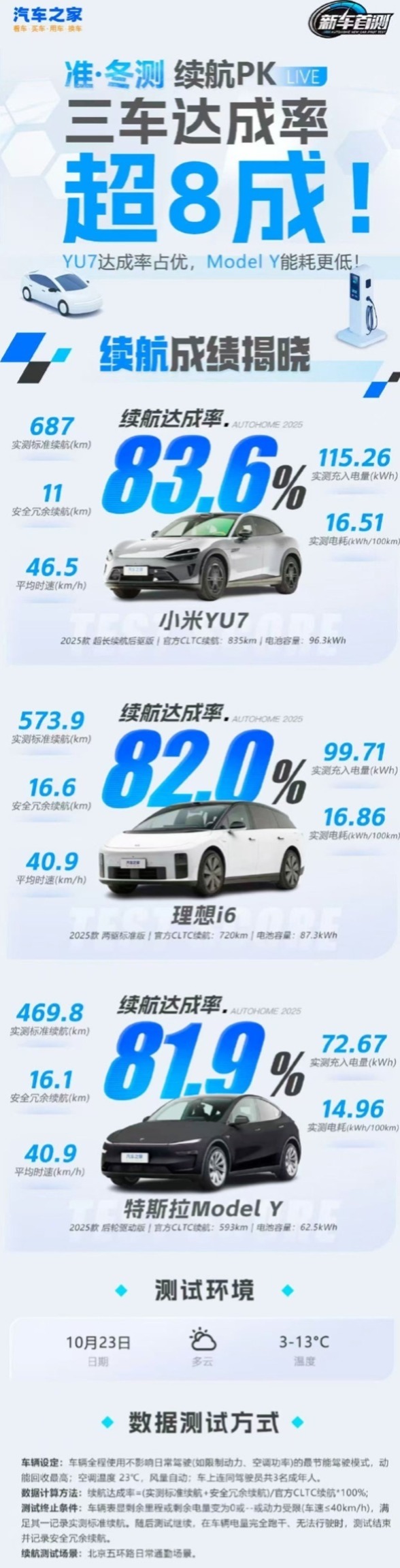 小米YU7冬季续航达成率83.6% 超越特斯拉Model Y
