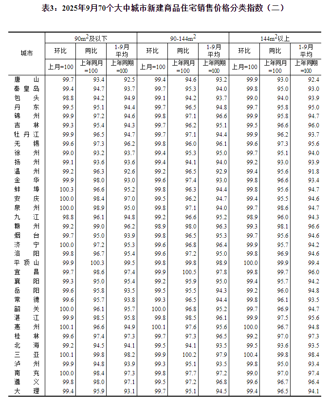 国家统计局：9月70个大中城市中各线城市商品住宅销售价格环比下降