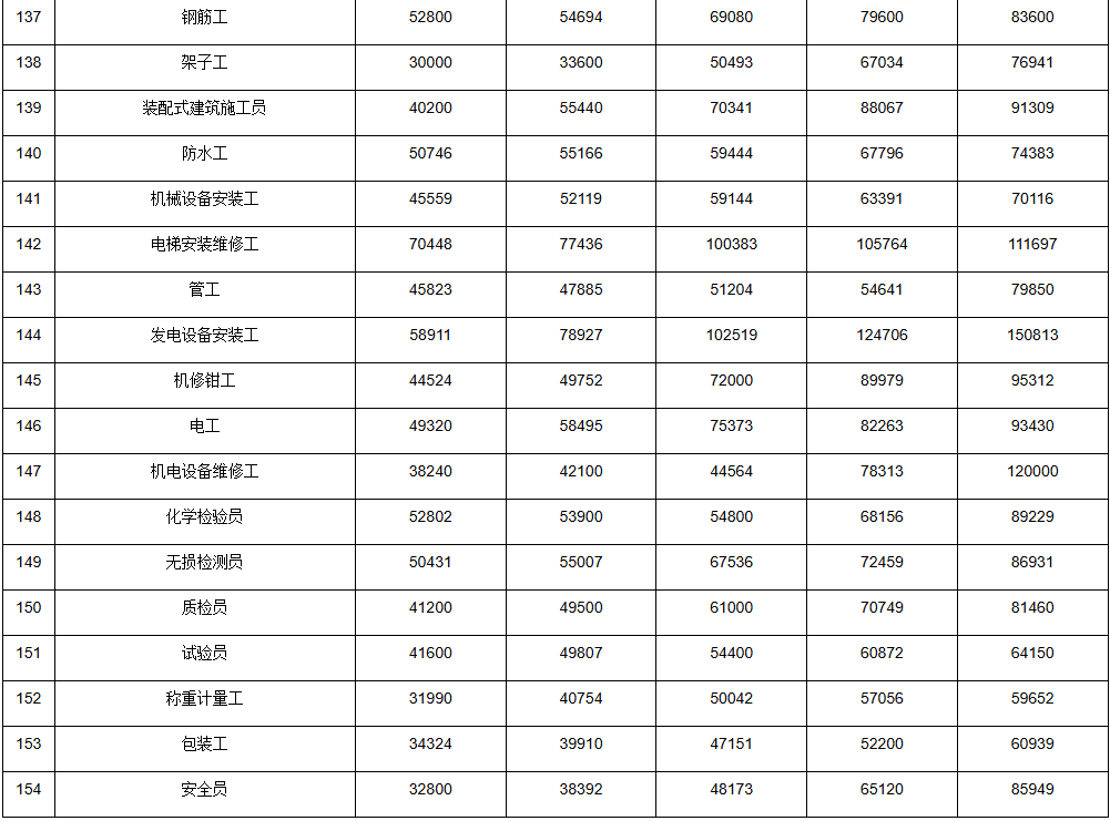 抚州市劳动力市场工资价位信息公布