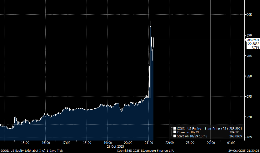 图注:谷歌股价当日走势
