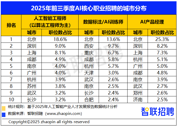 最新报告:AI产品经理全国平均招聘月薪19459元