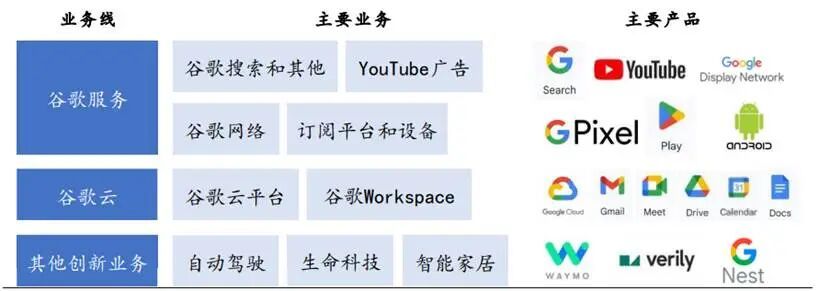 图：谷歌业务图示，来源：华安证券