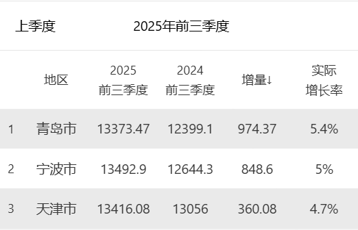 青岛GDP距离天津,只有不到50亿!