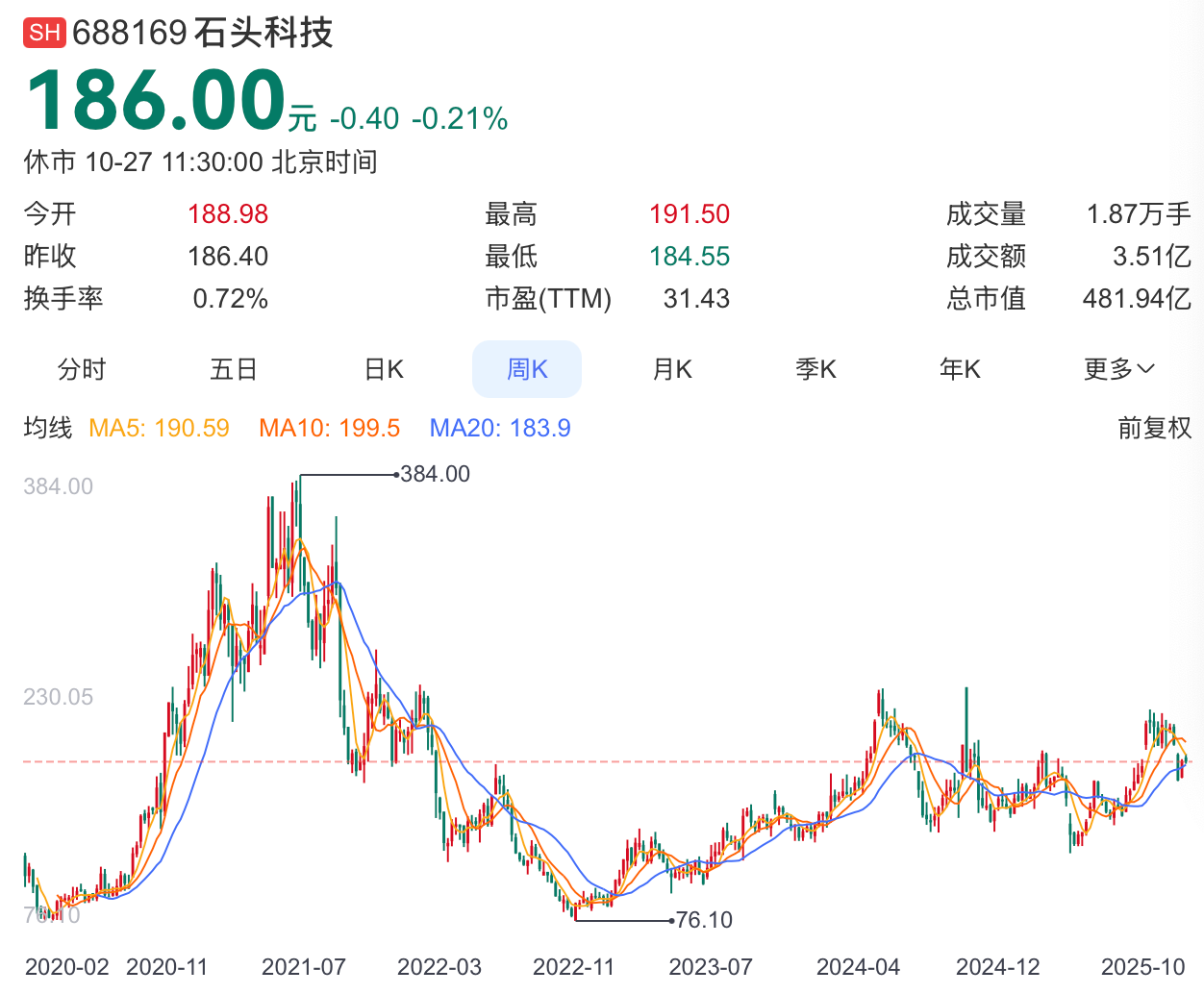 A股市值蒸发近600亿,港股IPO遭监管三问,石头科技为何卖得多赚得却少了?