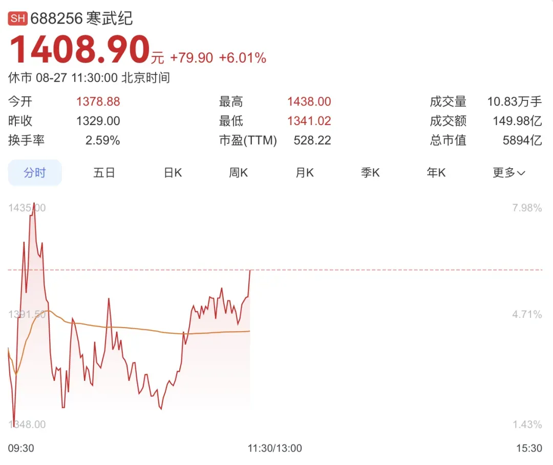 图|寒武纪8月27日股价