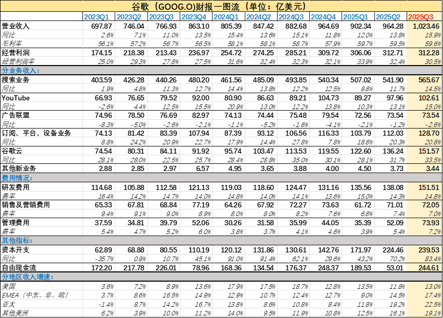 图：谷歌财报汇总，来源：企业财报，锦缎研究院整