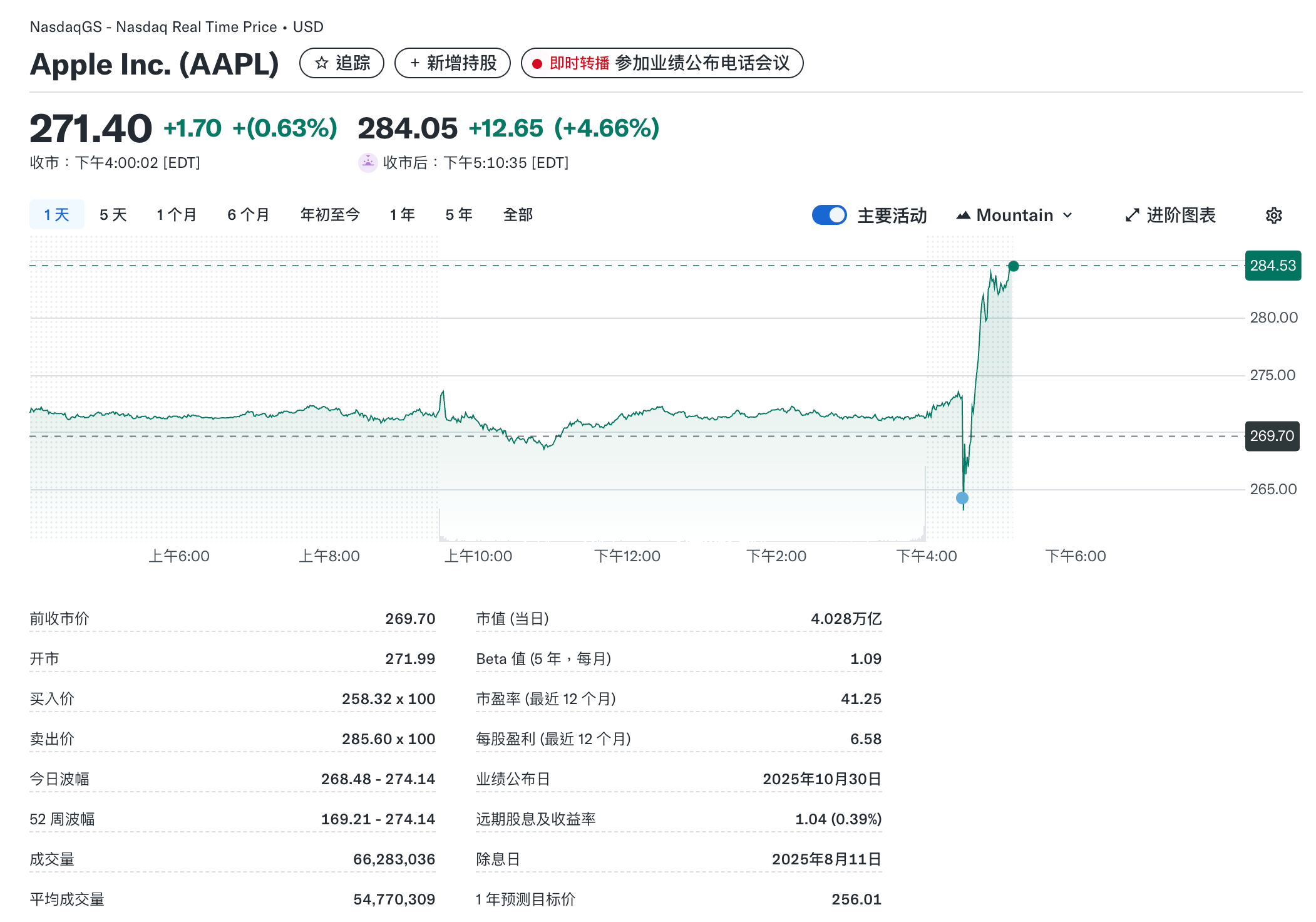 苹果股价盘后上涨4.66%