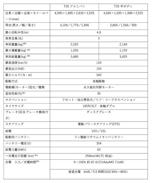 专为日本市场开发!比亚迪T35电动货车发布:能拉货还能当桑拿房