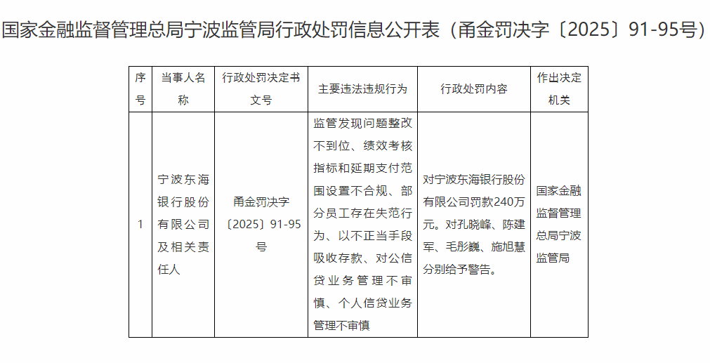 宁波东海银行多项违规违法，被国家金融监管部门处罚240万元！