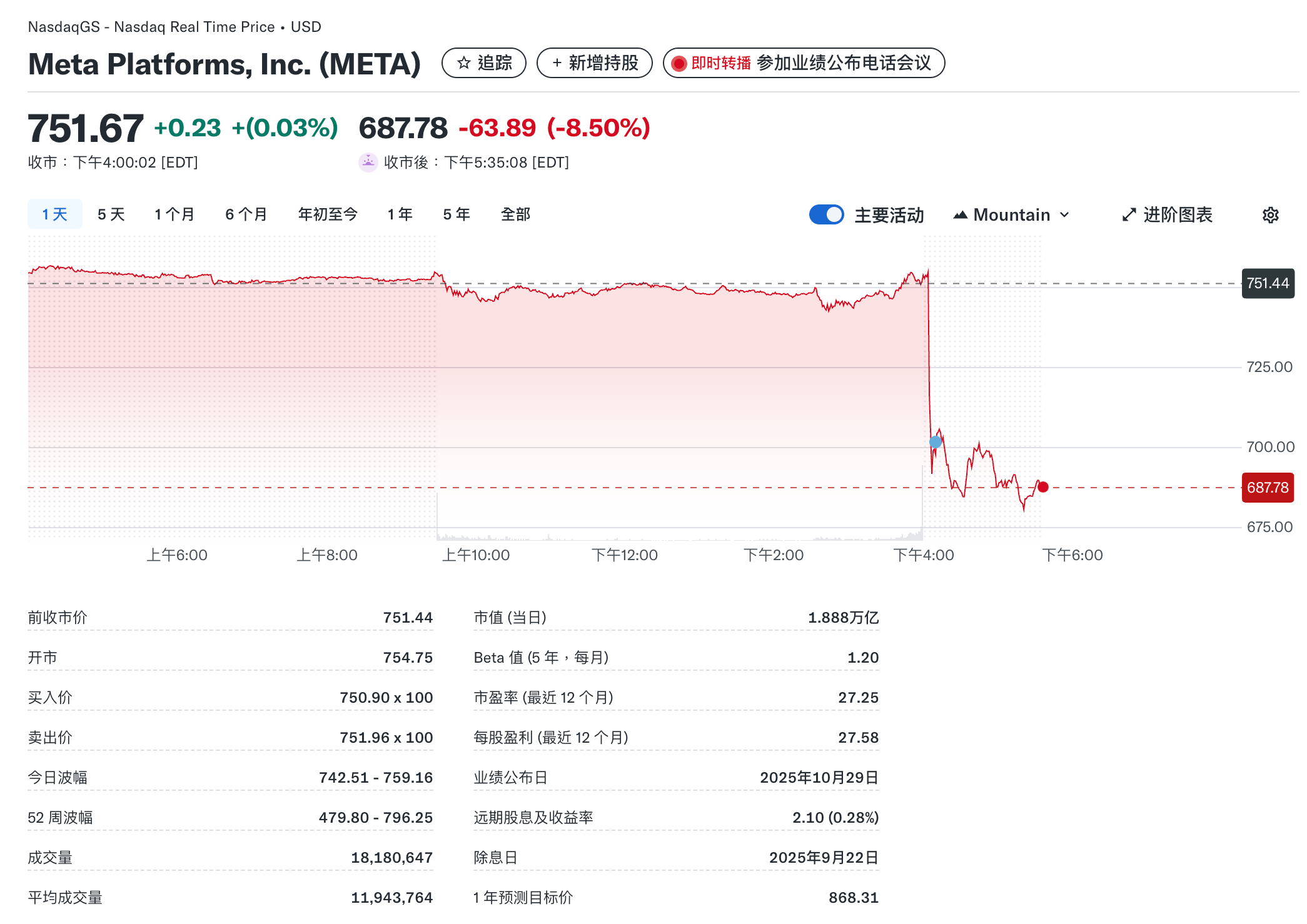 Meta盘后下跌8.5%