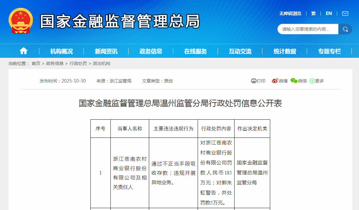 浙江苍南农村商业银行被罚185万元