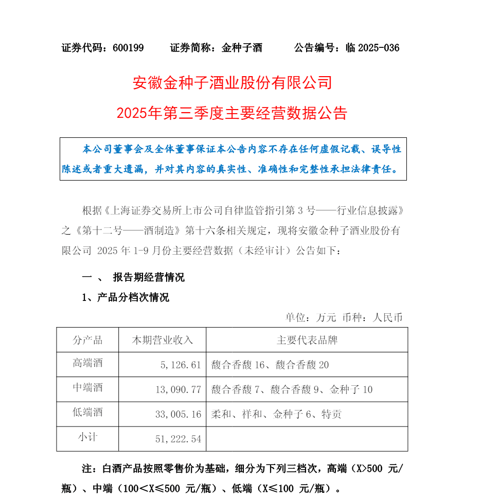 金种子酒前三季度归母净利亏损1亿元