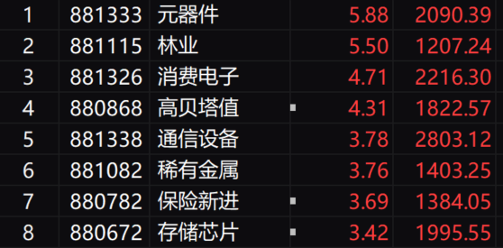 收评:沪指涨超1%逼近4000点,两市放量超3600亿