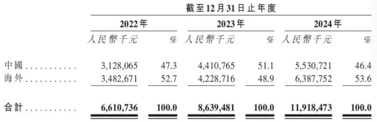 (图源:招股书)
