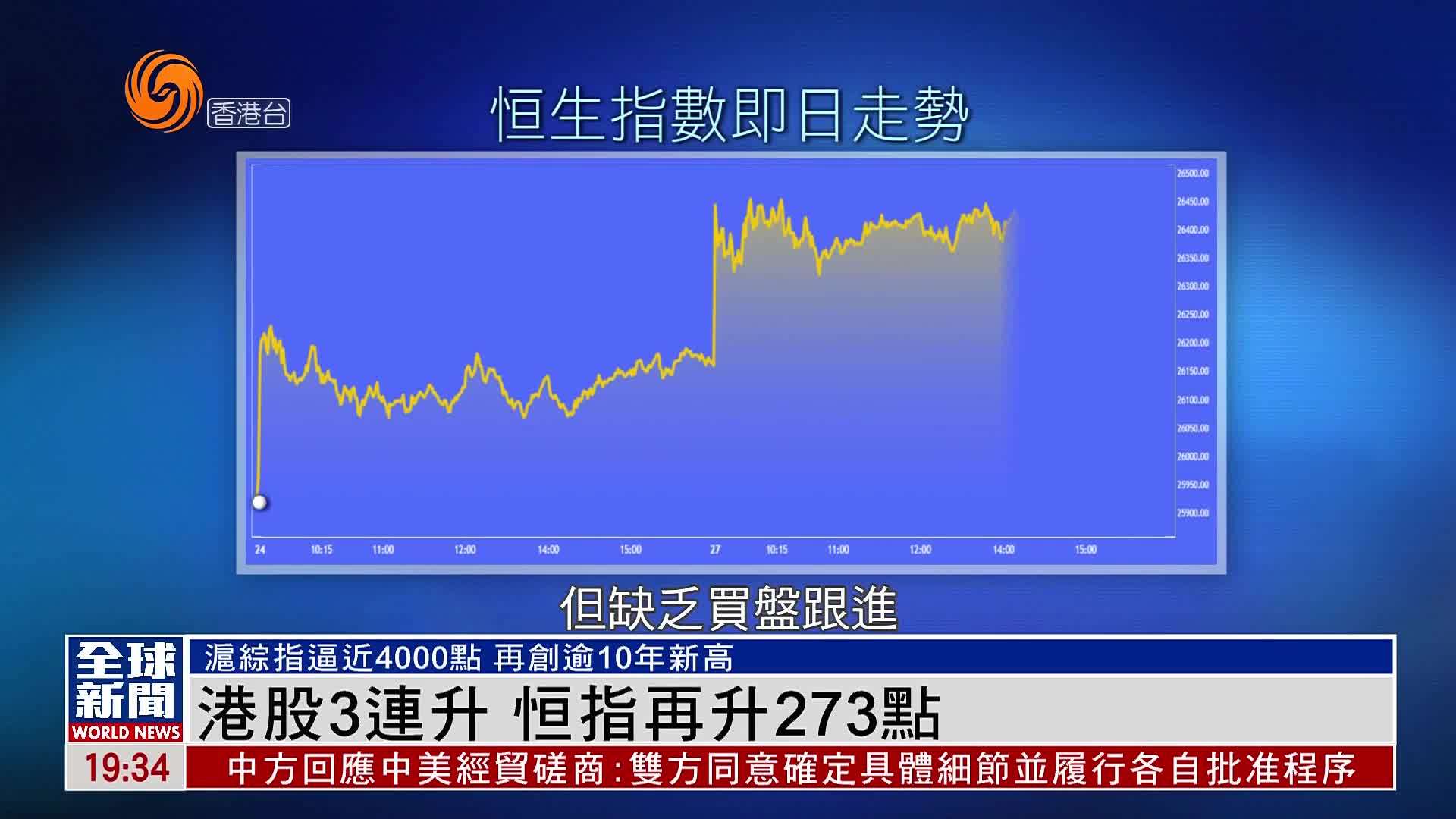 粤语报道｜港股3连升 恒指再升273点