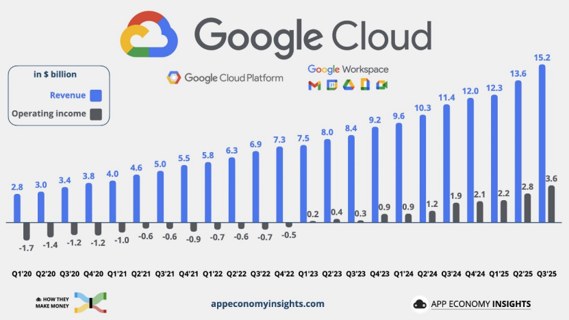 图注:谷歌云2020年-2025年三季度的营收与盈利贡献趋势图