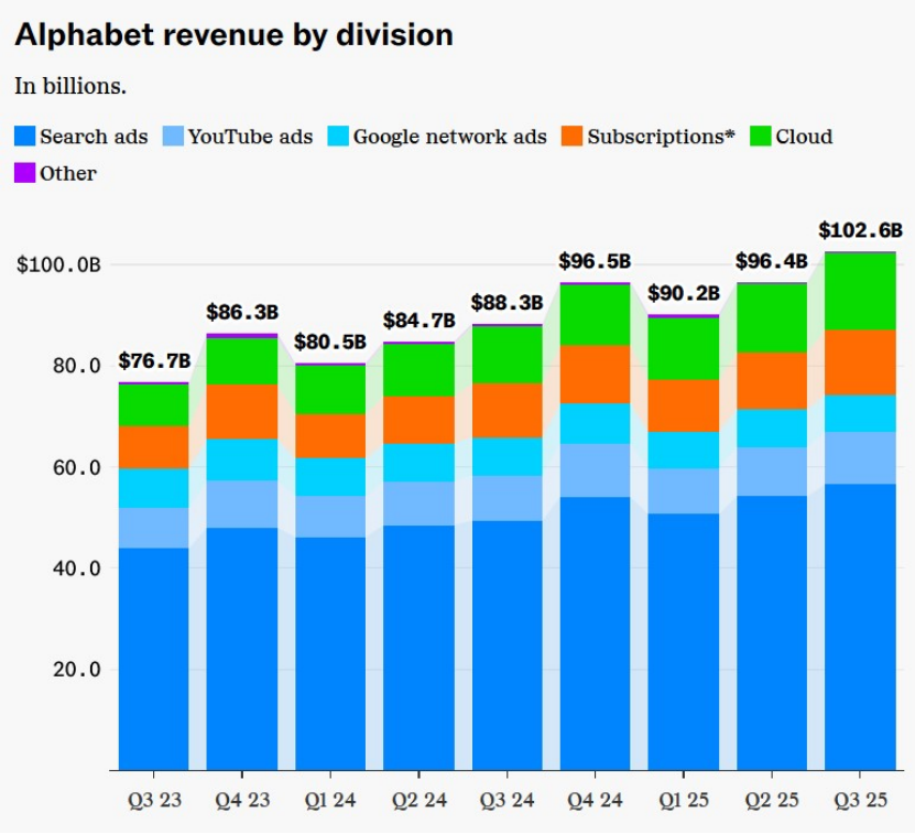 图注:谷歌2023年三季度-2025年三季度分部门营收