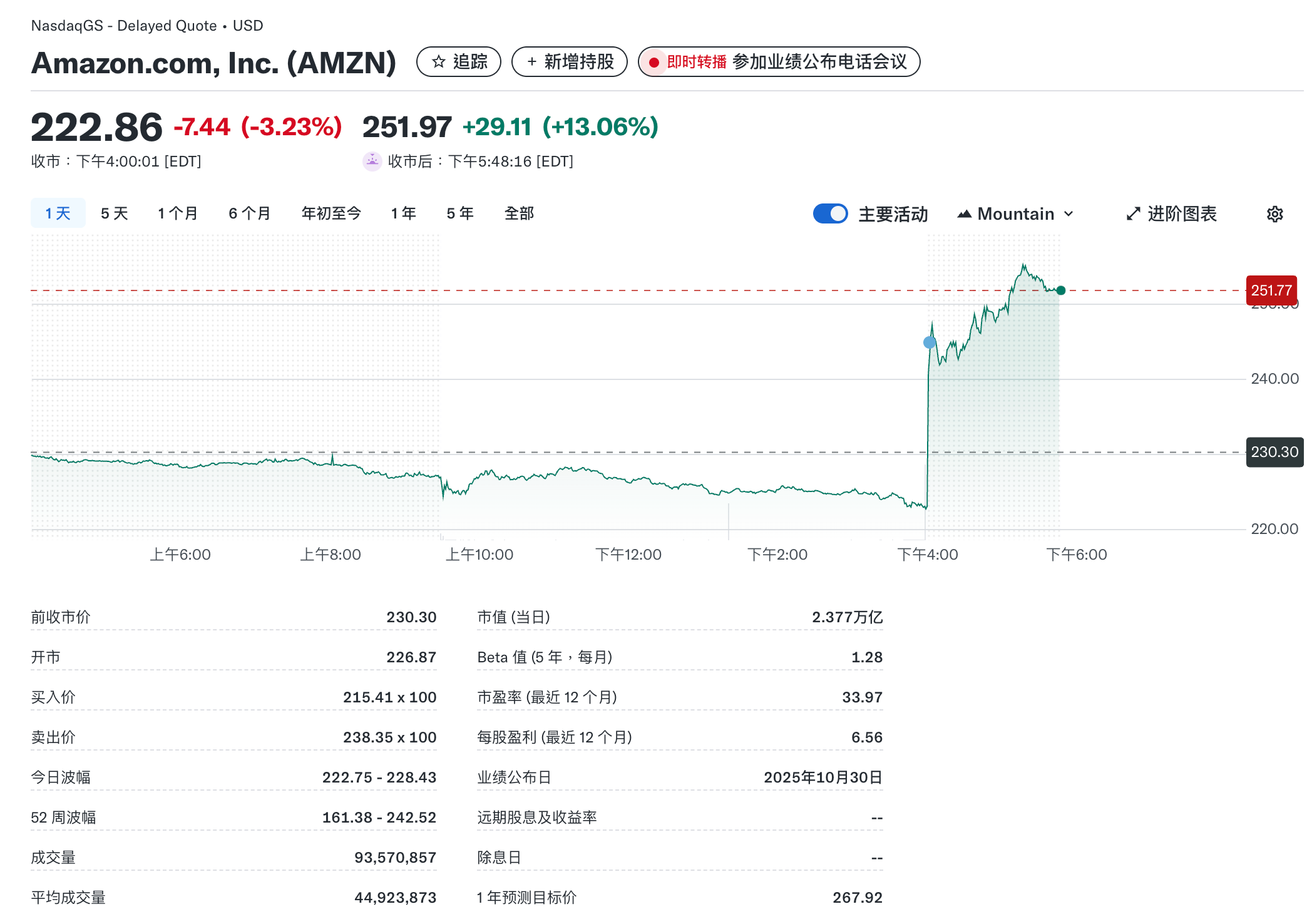 亚马逊盘后上涨13.06%
