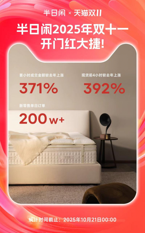连续三年热销登顶，半日闲用一张“厚床垫”改写行业节奏
