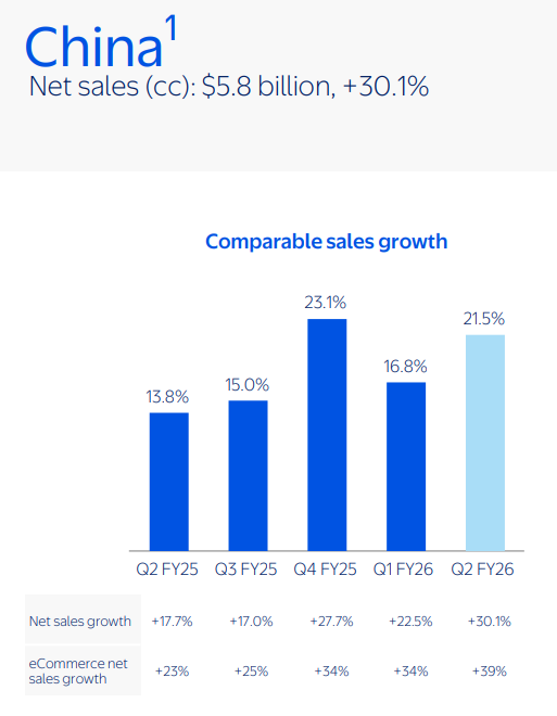 ▲2026财年第二季度沃尔玛中国业绩数据 图源:沃尔玛中国官微