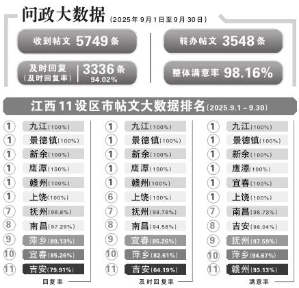 问政大数据 （2025年9月1日至9月30日）
