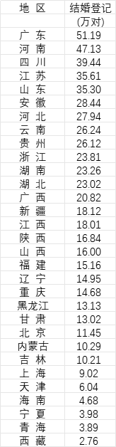 31省份2024年结婚登记数据　数据来源：《中国统计年鉴2025》