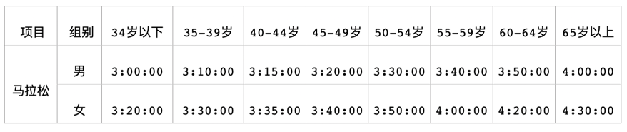 注：符合直通条件的精英选手须在报名时勾选相关选项，请如实填写报名成绩信息，以“中国马拉松”网站查询成绩为准，未勾选未填写相关报名信息者视为自动放弃直通资格。 限额3000名，如满足直通条件的精英选手超过3000名，将采取抽签的方式决定参赛名额，其他未中签的精英选手将参与非直通选手的抽签池正常抽签；