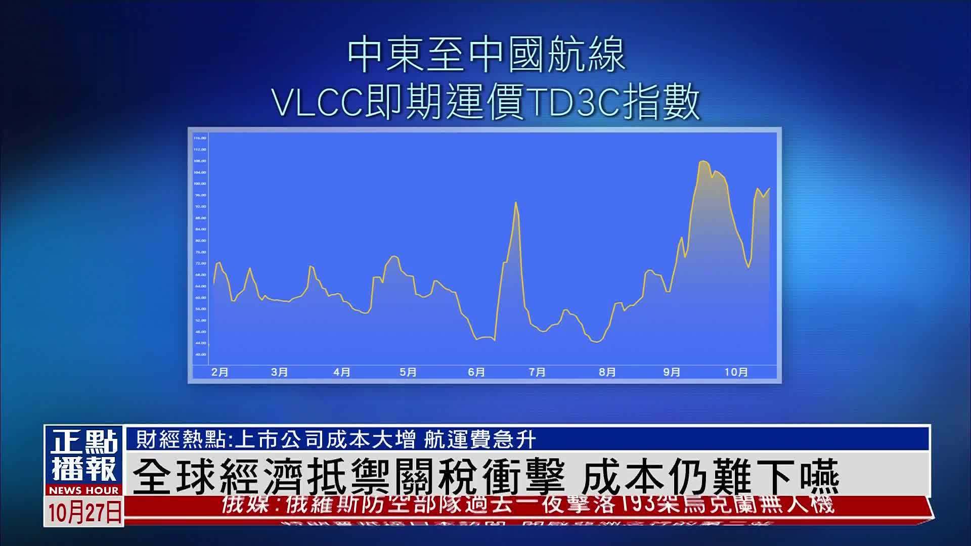 财经热点｜全球经济抵御关税冲击 成本仍难下降