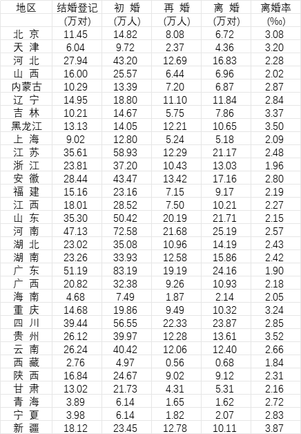 2024年31个省份结婚登记、初婚、再婚、离婚及离婚率数据　数据来源：《中国统计年鉴2025》