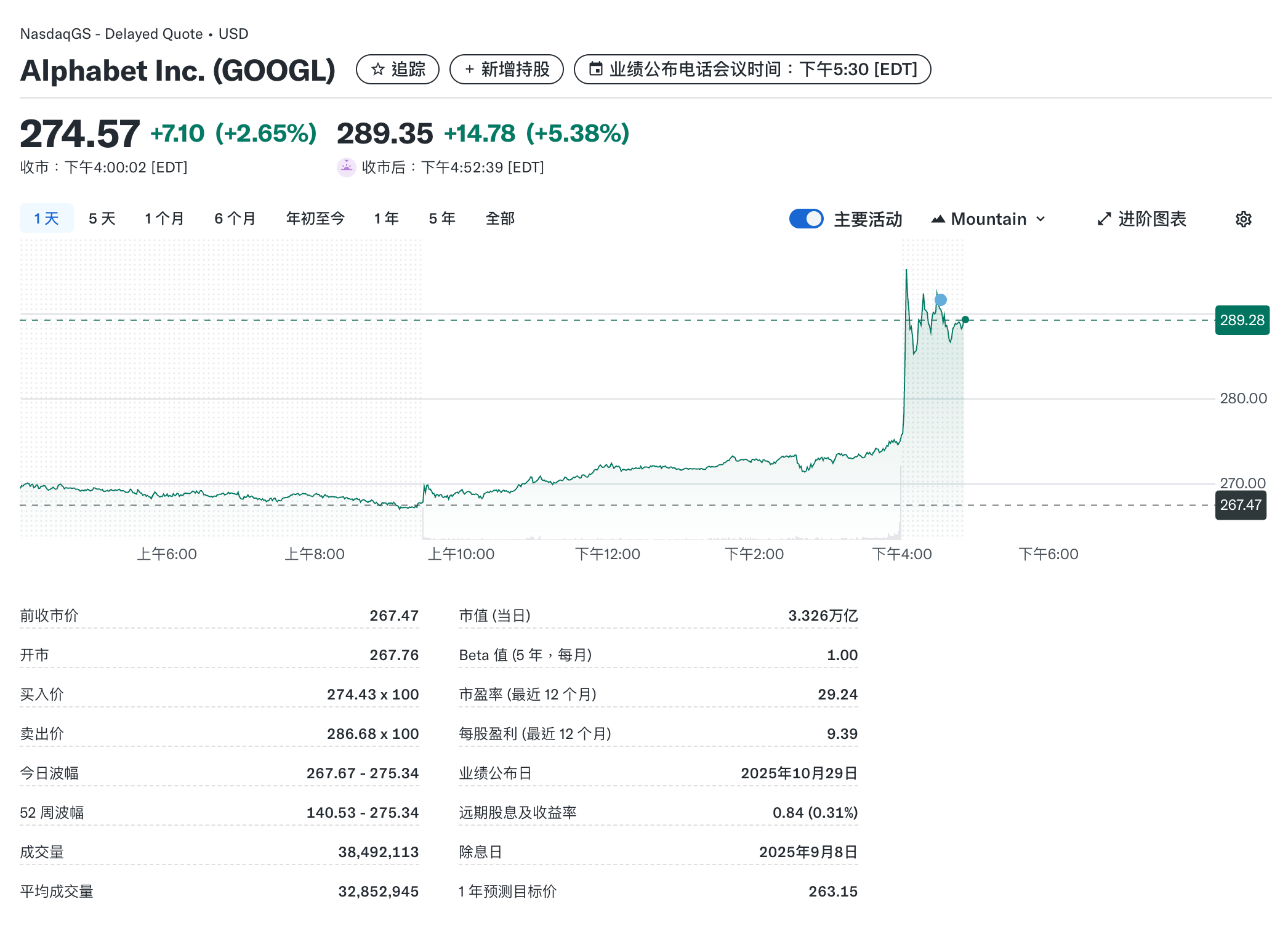 Alphabet盘后上涨5.38%