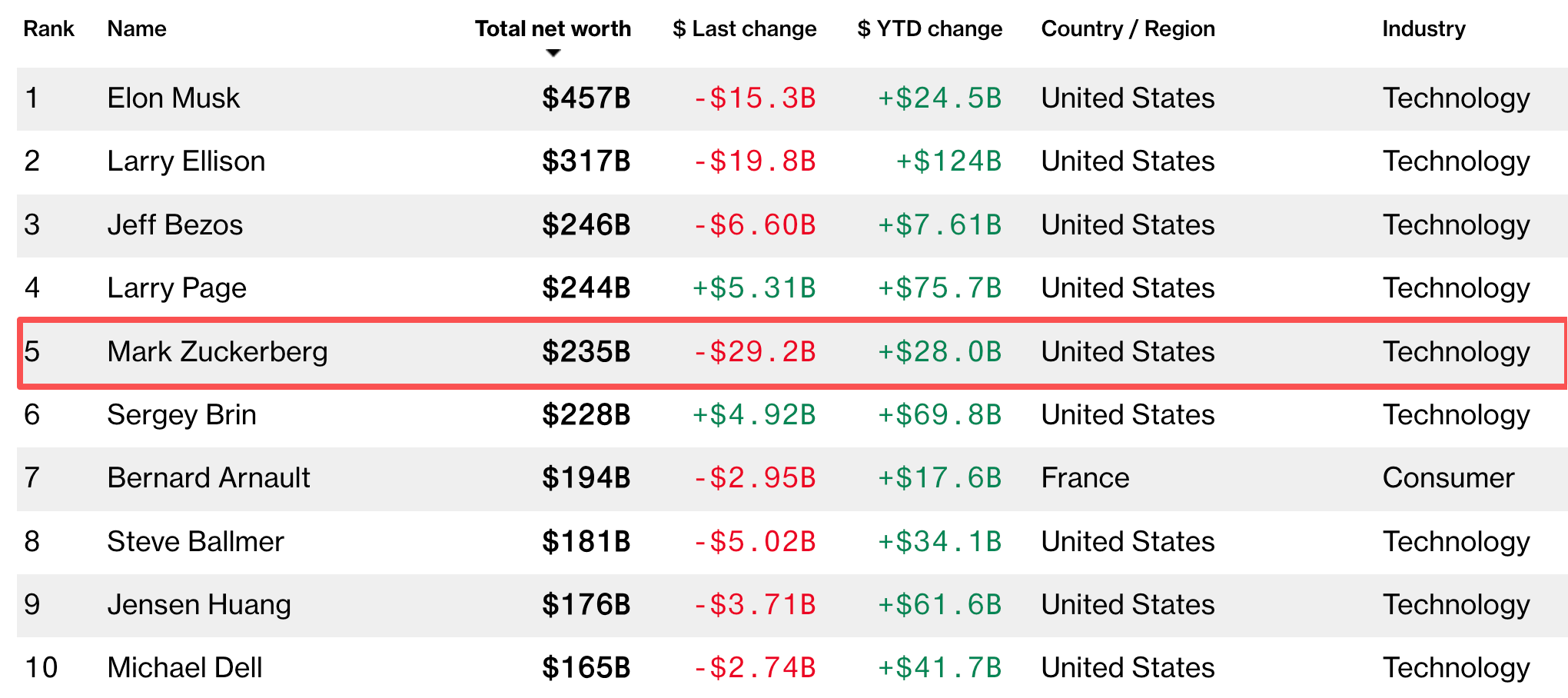 扎克伯格财富排名跌至第五