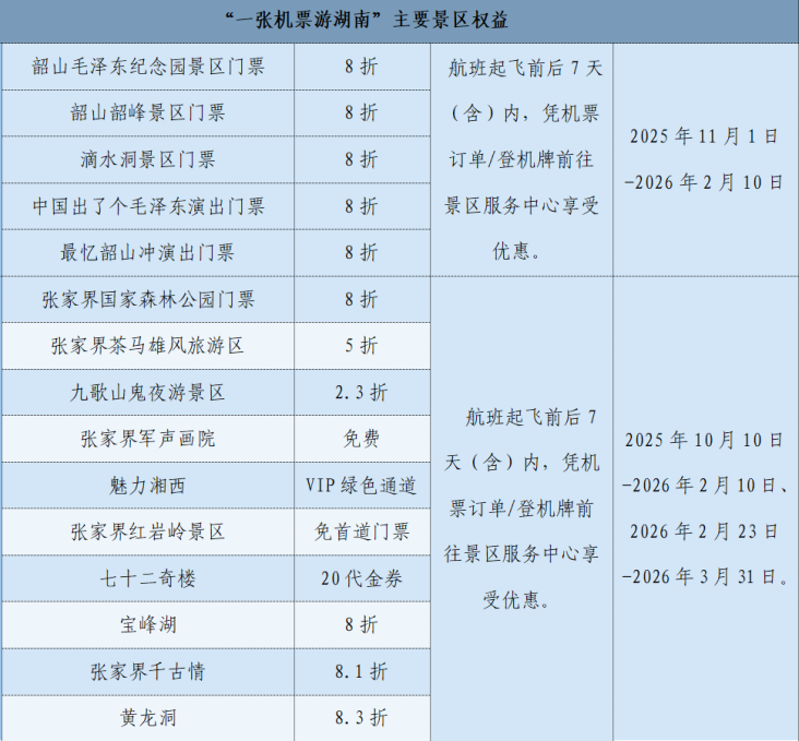 新航季,湖南机场联合相关单位推出“一张机票游湖南”航旅融合产品。