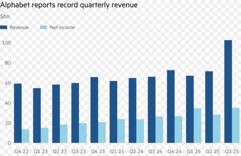 图注:AI竞赛开始后谷歌每季度的营收与净利润趋势