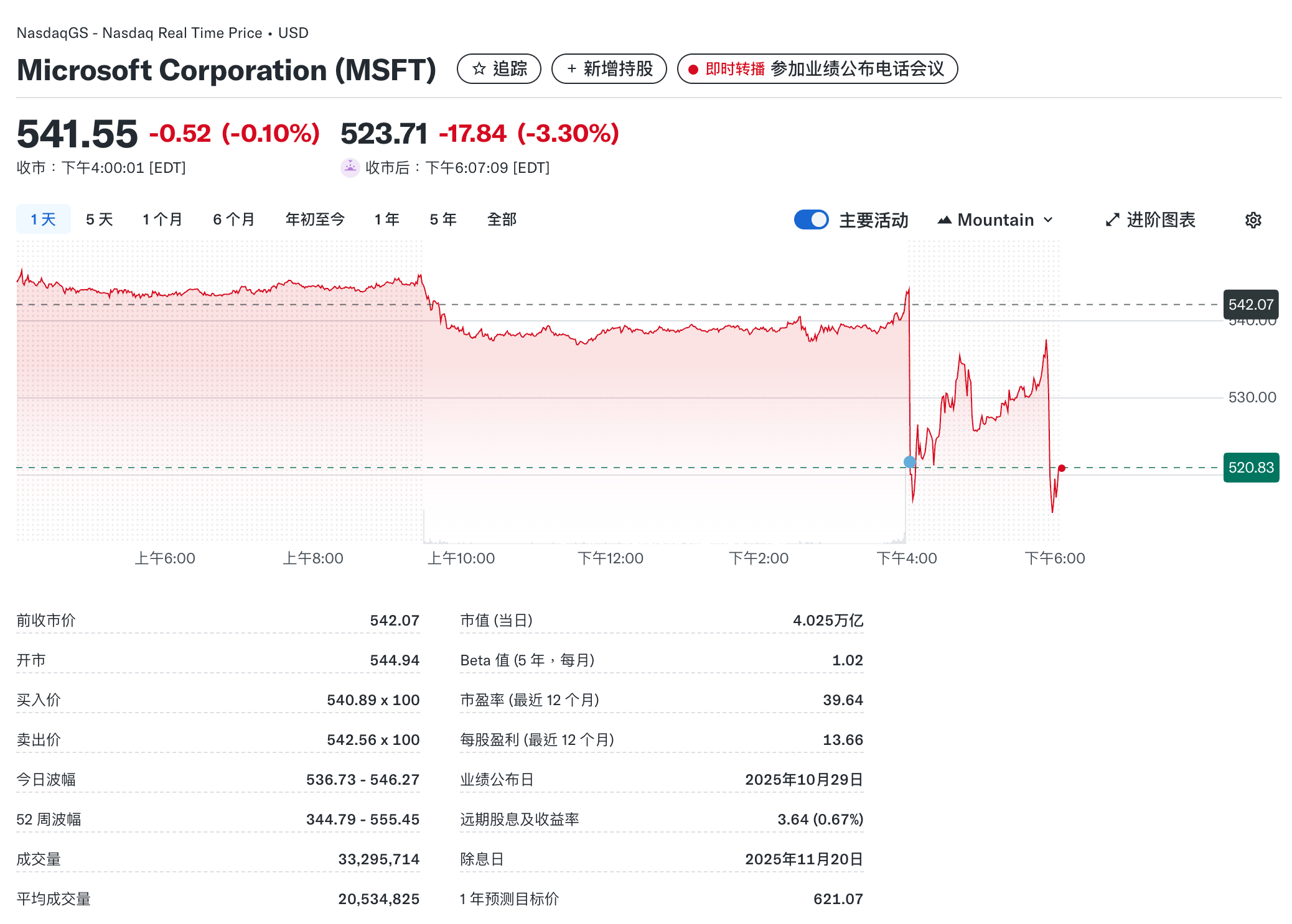 微软股价盘后下跌3.30%