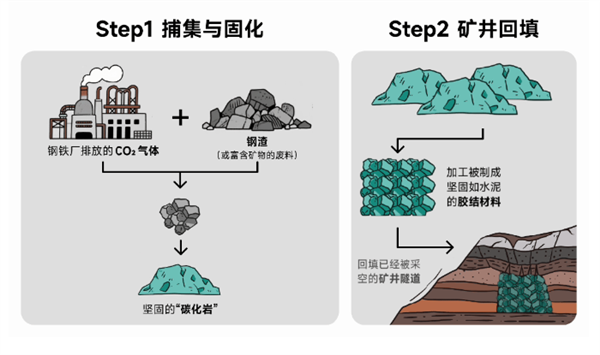 太绝了！中国科学家把CO“锁”进钢渣变石头 深埋地下还能防矿井塌陷