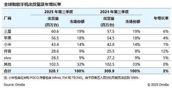 利润暴降45%,“非洲手机之王”为何突然不“香”了?