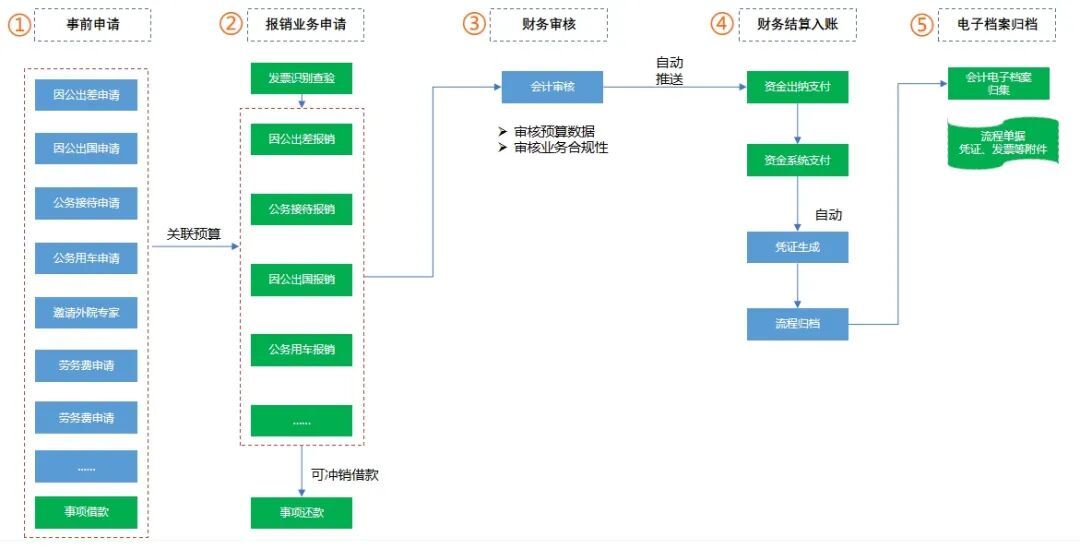 费用报销全程数字化管控