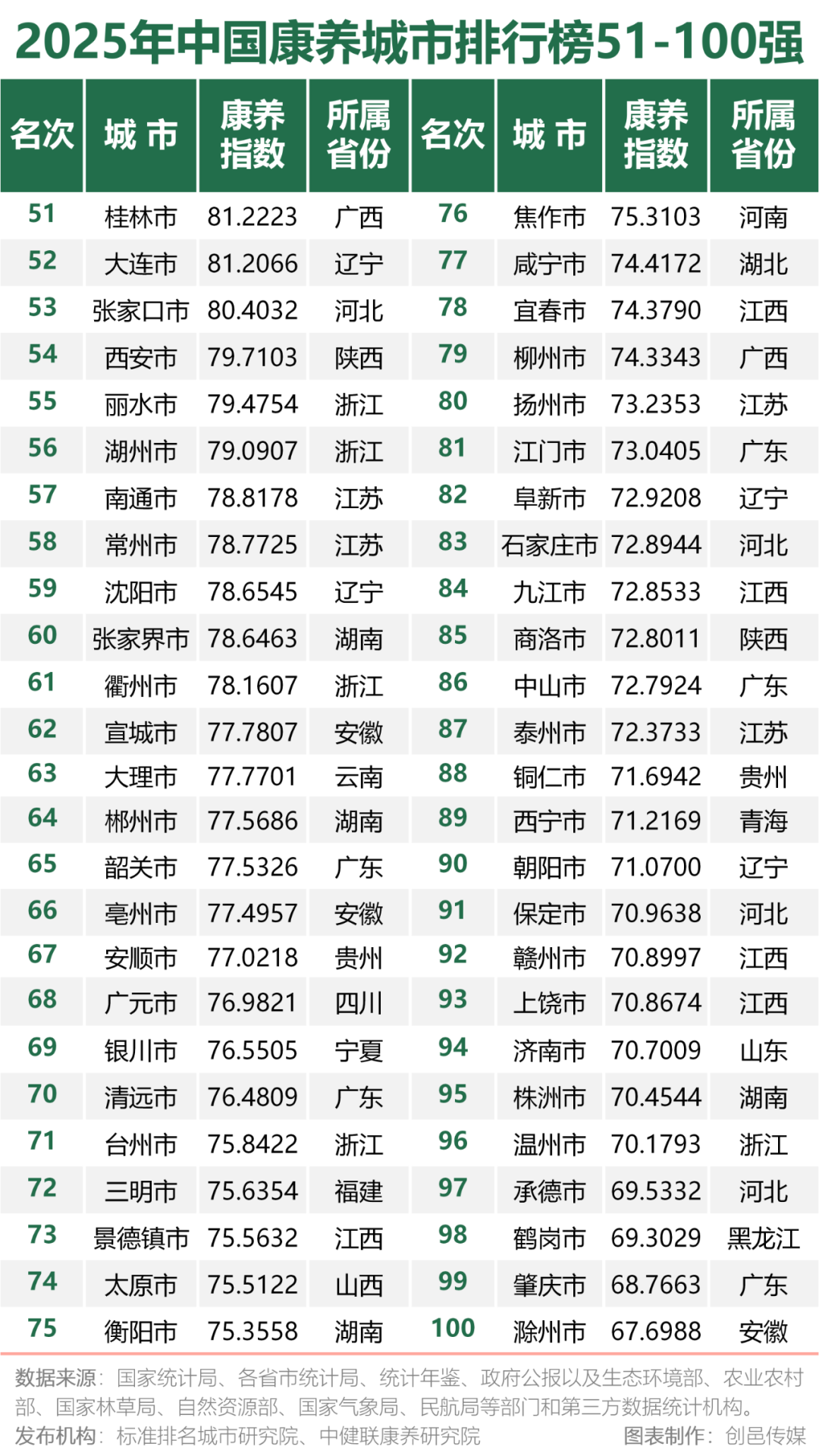 秦皇岛跻身中国康养城市百强榜位列第21位