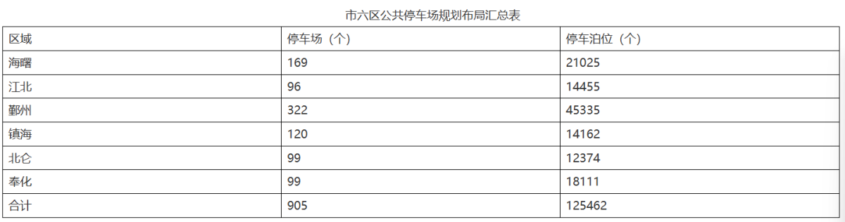 市六区公共停车场布局汇总表。