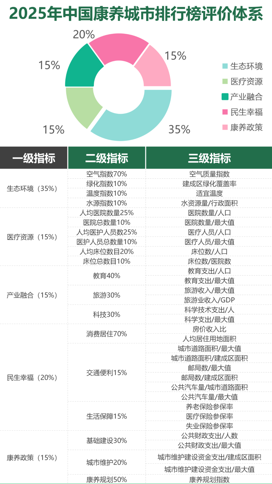 秦皇岛跻身中国康养城市百强榜位列第21位