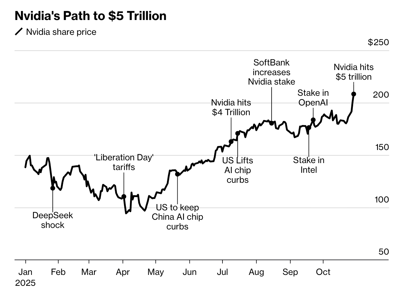 英伟达市值通往5万亿美元之路